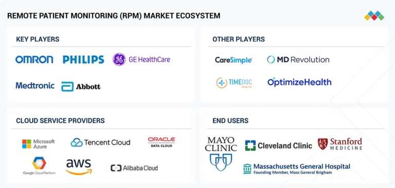Remote Patient Monitoring Companies