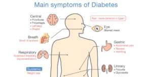 Prevent Diabetes Complications Diabetes Complications Symptoms