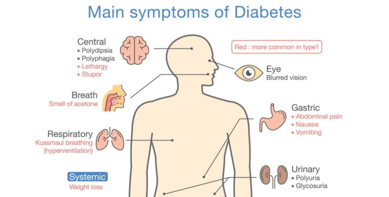 Diabetes Complications Symptoms