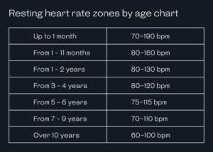 Normal Heart Rate by Age