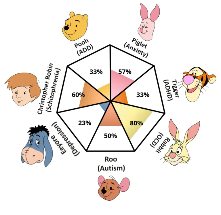Pooh Pathology Test