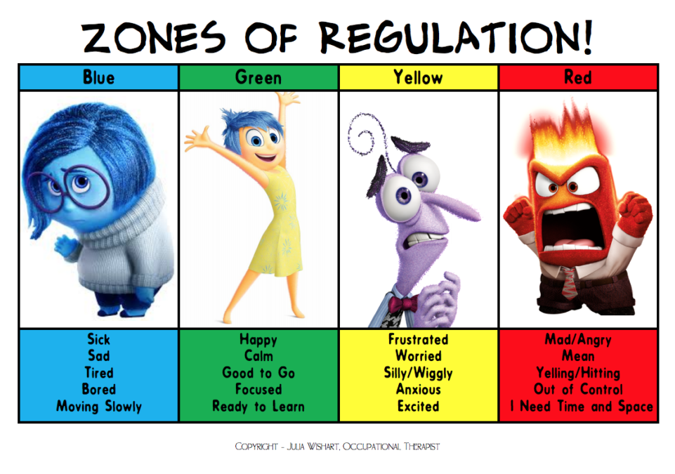 Zones of Regulation