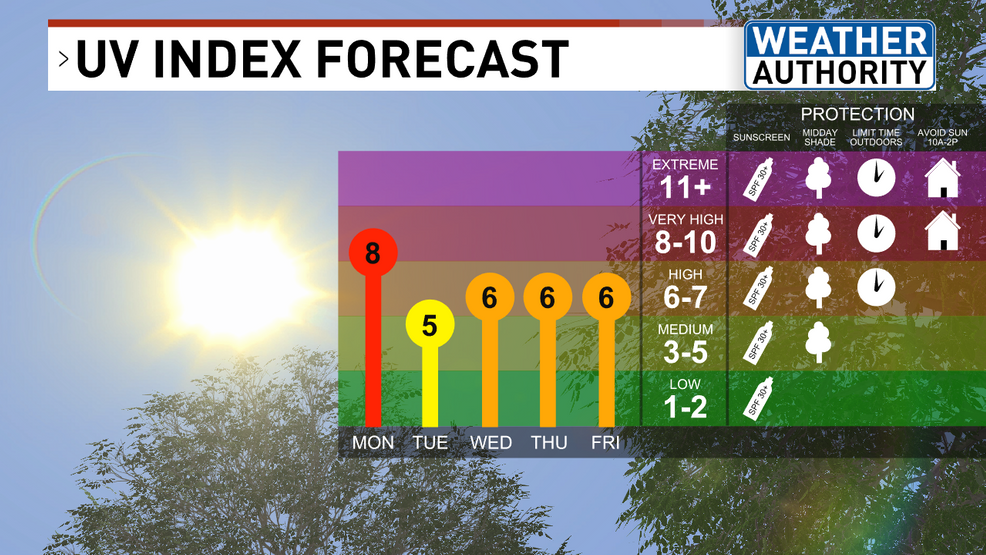 Uv index today Uv index today