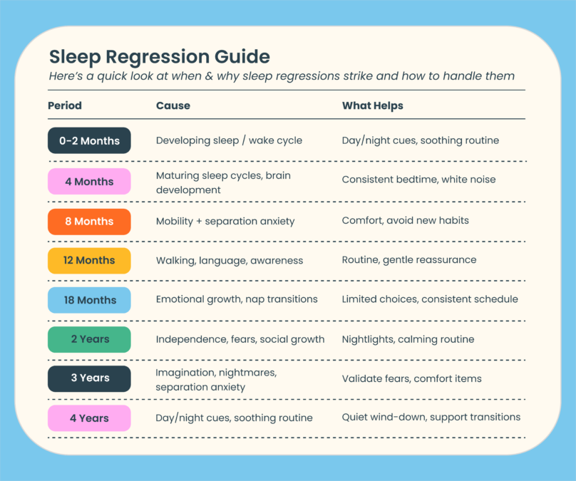 Sleep Regression Ages Sleep Regression Ages