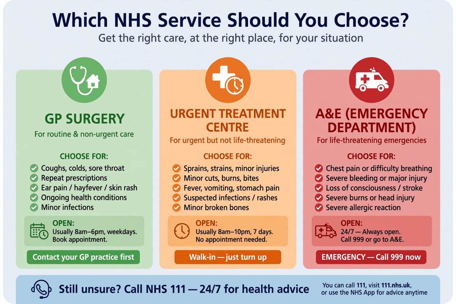 Guide to choosing between GP, urgent treatment centre and A&E in the UK